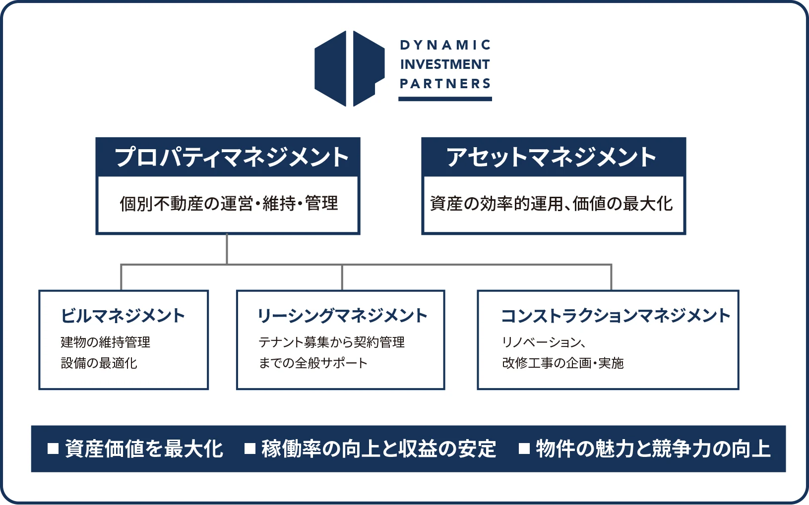DIP (Dynamic Investment Partners)のビジネスマネジメント構造図。左側にプロマティマネジメント、右側にアセットマネジメントがあり、それぞれの下にビルマネジメント、リーシングマネジメント、コンストラクションマネジメントのサポート領域が示されています。下部には資産価値の最大化、稼働率の向上と収益の安定、物件の魅力と競争力の向上が記載されています。