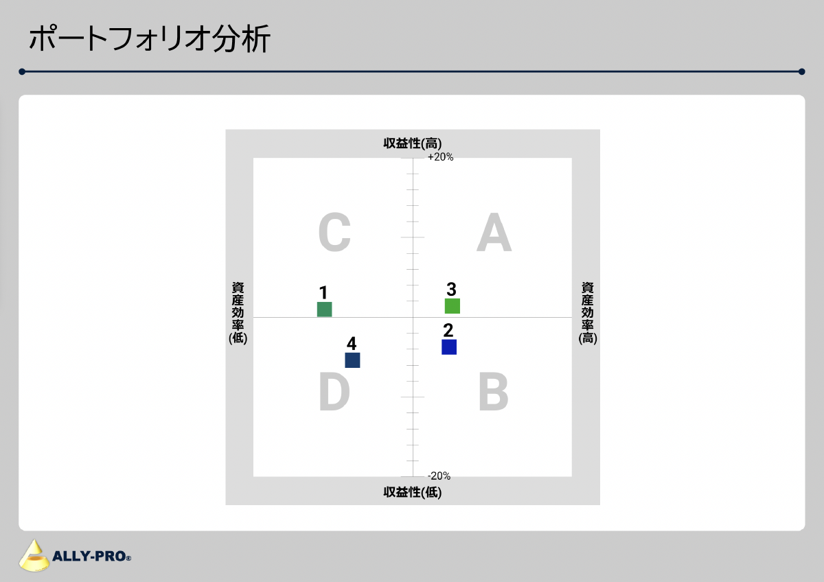 ポートフォリオ分析のグラフ